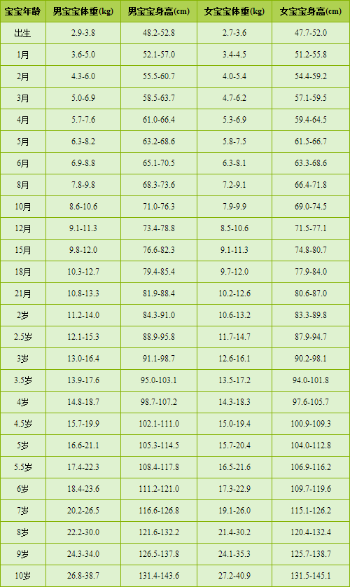 儿童身高体重标准表（儿童身高体重标准表2022）