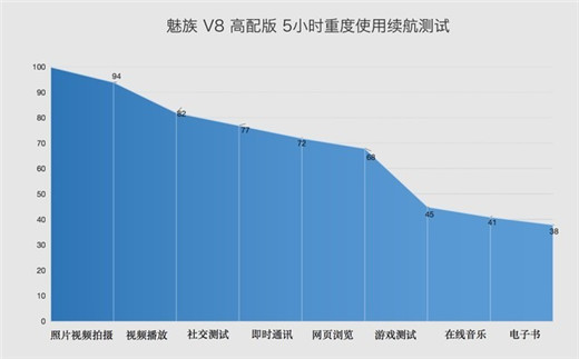 魅族v8支持快充吗