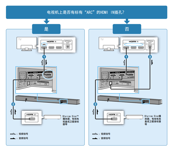 索尼HT-Z9F连接电视机和其他设备的图文教程