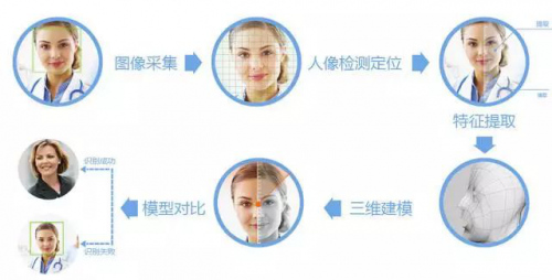 人脸识别和指纹识别哪个好 智能锁里这二者的区别是什么