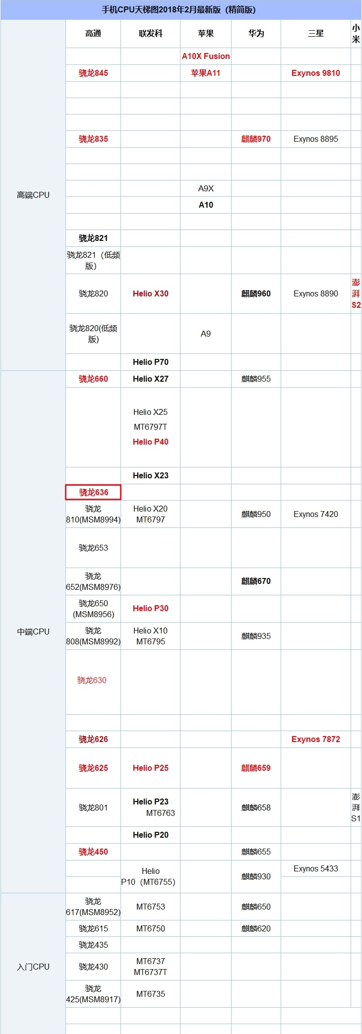 骁龙636跑分多少