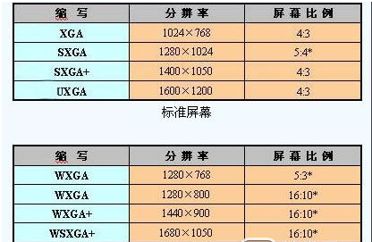 智能电视为什么会有4:3和16:9的屏幕比例