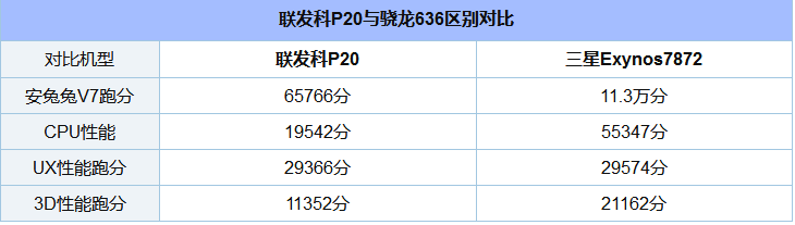 骁龙636和联发科P20哪个好