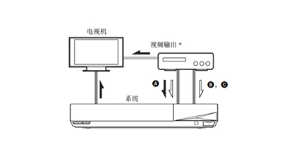 索尼BDV-N9200W连接到其他设备的图文教程