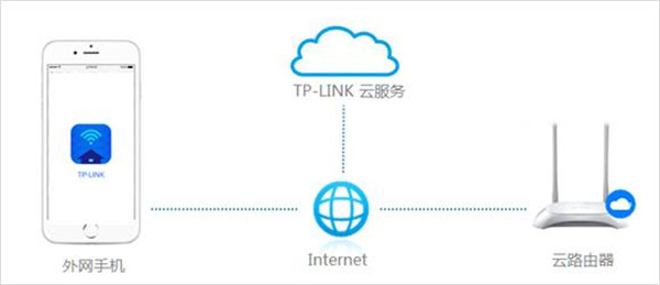 外网怎么访问TP-LINK路由器
