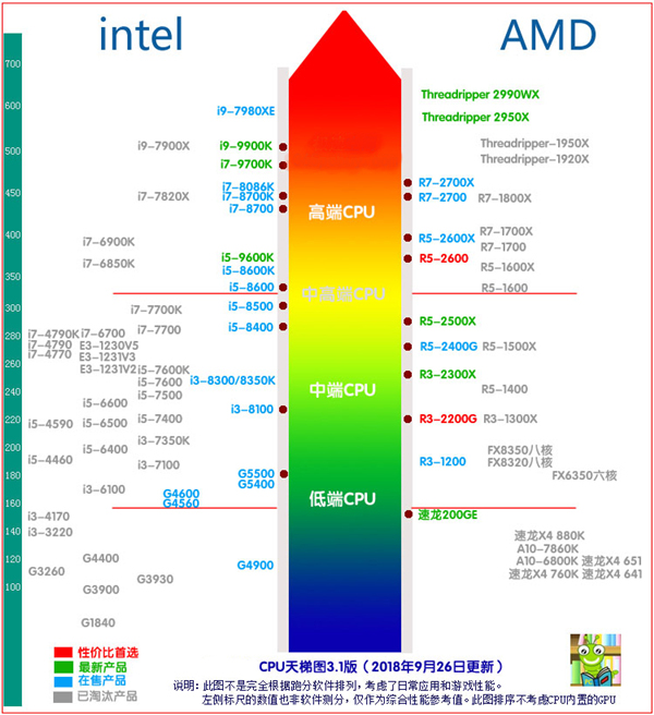 2018年9月CPU天梯图 桌面级处理器天梯图最新版