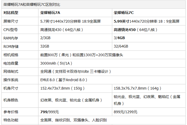 荣耀畅玩7C和荣耀畅玩7A有什么区别