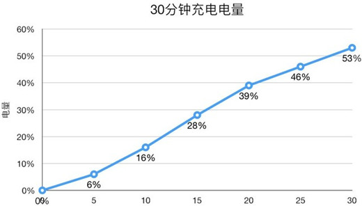 努比亚z18续航怎么样