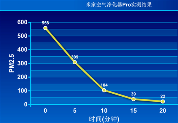 米家空气净化器pro净化效果怎么样