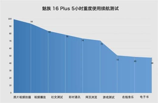 魅族16plus续航怎么样