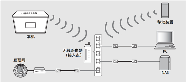 雅马哈ISX-80电视音响怎么连接至网络