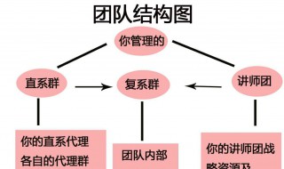 如何打造小微商团队 如何快速建立自己的微商团队