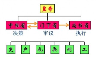 侍郎和尚书的区别 尚书比侍郎官大