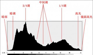 摄影中的直方图怎么看 有什么办法
