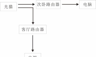 如何串联两个路由器 多台路由器如何串联？