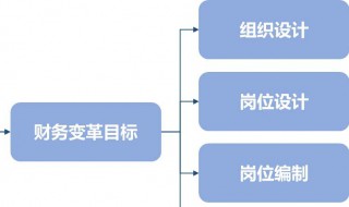 如何建立财务人员优胜劣汰 管理层必备知识