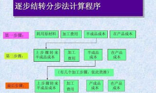 简单的成本计算公式 科目不同就会有各种计算方式