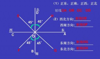 初中数学方位角的定义 你知道吗？