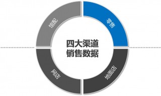 营销渠道有哪些 营销渠道种类或类型