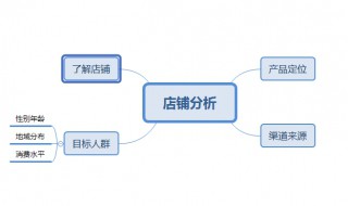 店铺运营怎么分析呀 分析思路三步走