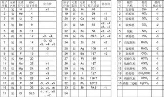 初三化合价背诵口诀 化合价背诵口诀