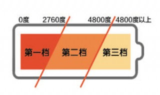 阶梯用电电费怎么算（阶梯用电电费怎么算一户是多少度）