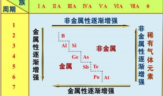 非金属性强弱顺序 卤族元素非金属性强弱顺序