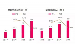 快递收入来源于哪里 快递网点收入来源于哪里