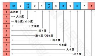 倍减音程到倍增音程之间的音数关系 倍减音程到倍增音程之间的音数关系是