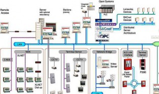 建筑设备自动化系统的功能是什么（建筑设备自动化系统的功能是什么和什么）