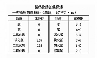 偶极矩方向怎么判定 偶极矩方向怎么判断