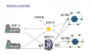 物流营销活动的核心工作是 物流营销活动的核心工作是