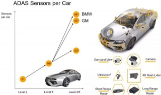 无人驾驶汽车中有哪些传感器（无人驾驶车辆常用的车载传感器）