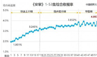 孙俪安家收视率多少（孙俪电视剧安家收视率）