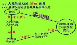 意识能动作用的具体表现是什么 意识能动作用主要表现是什么