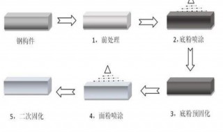 什么叫做双工序面漆（单工序双工序三工序面漆的特点）