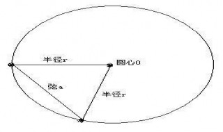 圆的标准式在知道圆心的情况下半径怎么求 解答公式