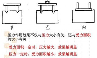 影响压力作用效果的因素 影响压力作用效果的因素有哪些