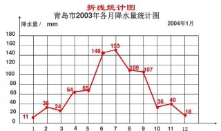 折线统计图的特点 小学折线统计图的特点