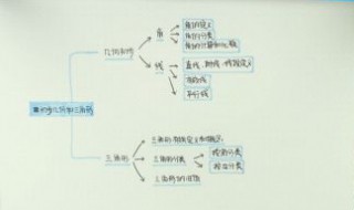 数学思维导图怎么画 数学思维导图怎么画三年级下册