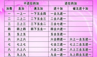 算盘的口诀表 算盘上的一上珠和一下珠各表示