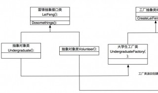 工厂方法模式介绍 工厂方法模式具有哪几种角色