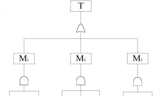 故障树分析介绍（故障树分析的基本步骤）