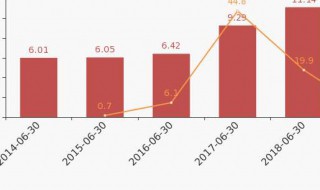 同比增长和增速同比提高的区别 同比增长和增速同比提高的区别在哪