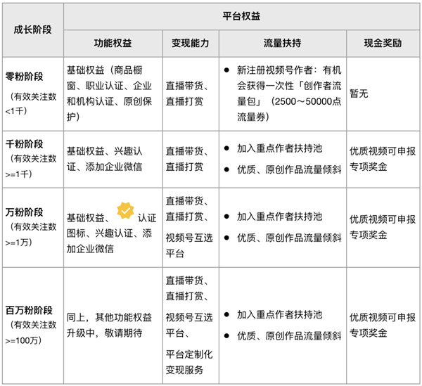 微信视频号发视频有收益吗