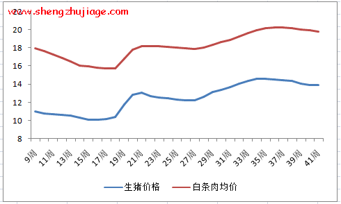 肉价长显颓势 猪价能否上涨？