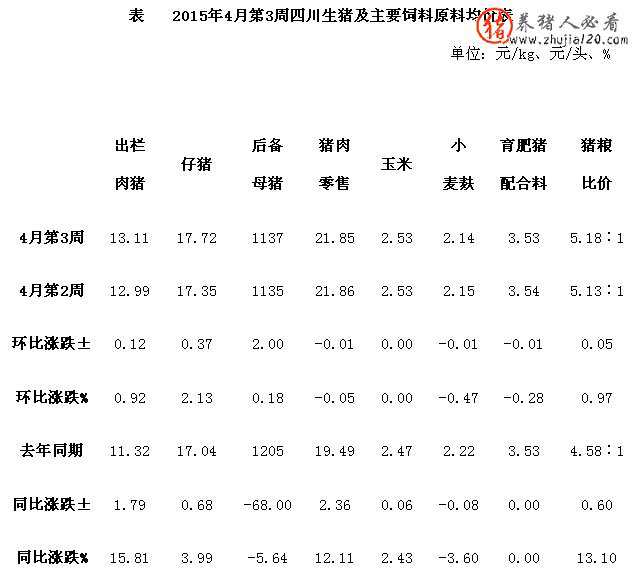 2015年4月第3周四川生猪及主要饲料原料均价表