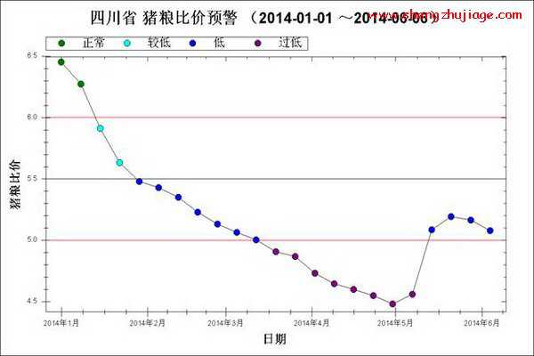 2014年1月～6月第1周四川猪粮比走势图 四川猪价今日数据