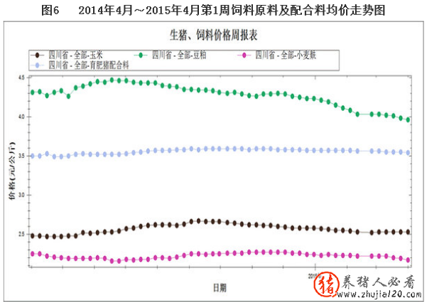 2014年4月至2015年4月第1周四川饲料原料及配合料均价走势图