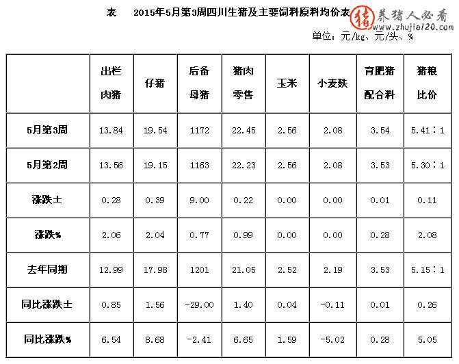 2015年5月第3周四川生猪及主要饲料原料均价行情